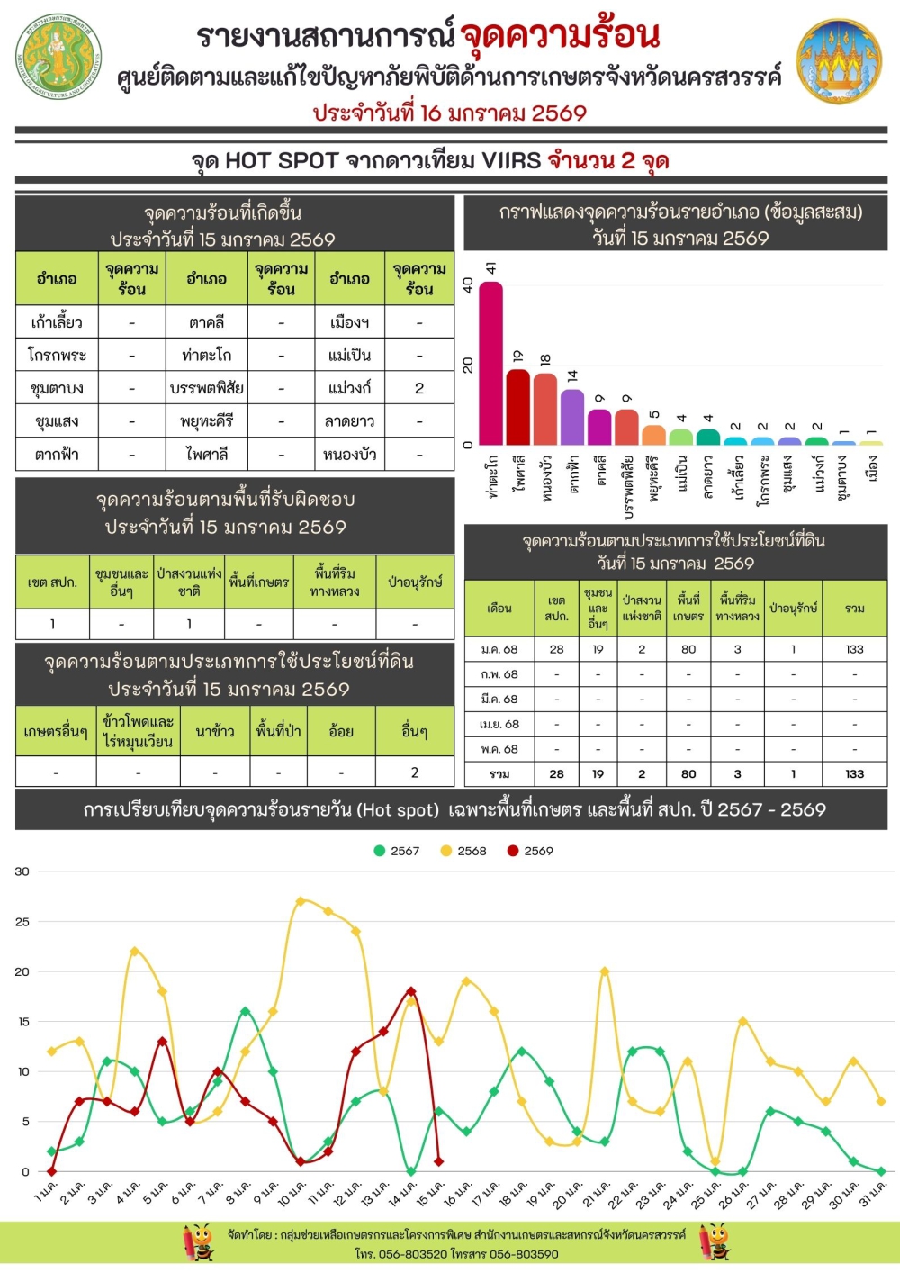 รายงานสถานการณ์จุดความร้อน ประจำวันที่ 16 มกราคม 2569