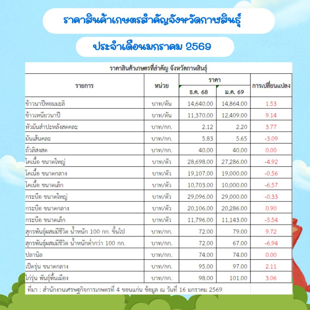 ราคาผลผลิตสินค้าเกษตรสำคัญจังหวัดกาฬสินธุ์