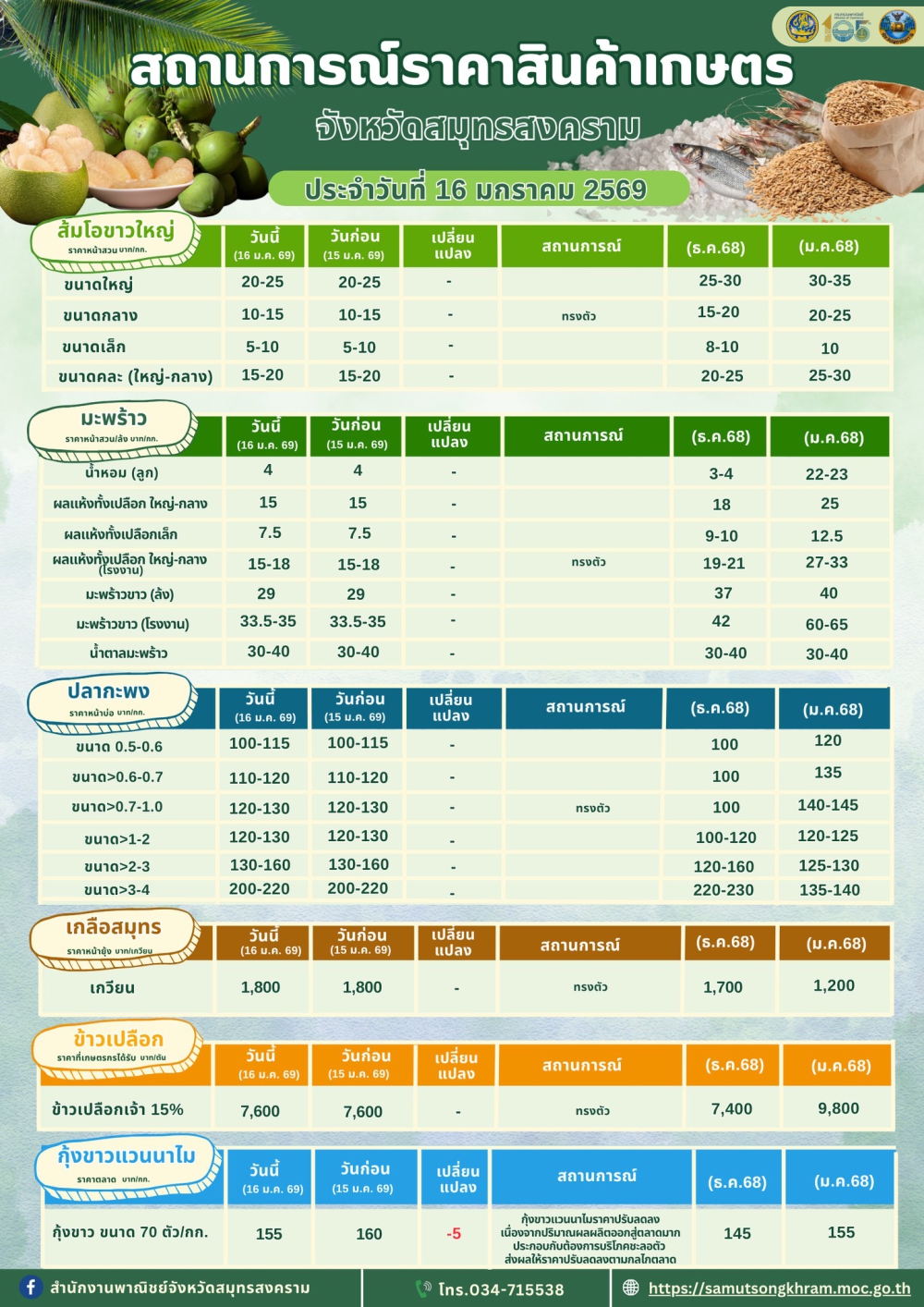 สถานการณ์ราคาสินค้าเกษตรจังหวัดสมุทรสงคราม