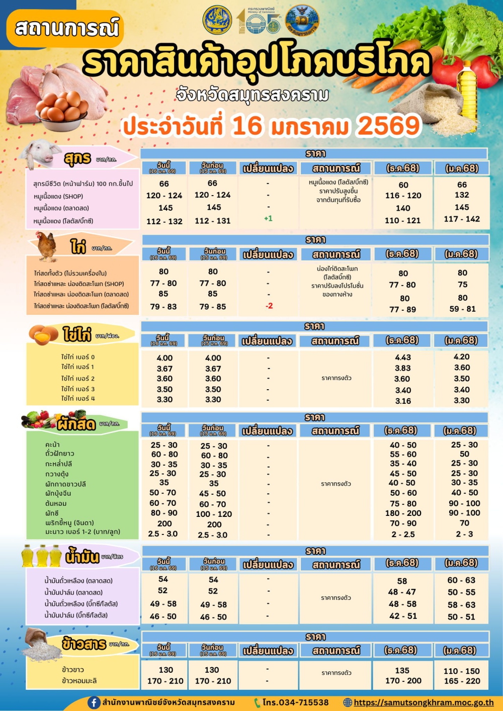 สถานการณ์ราคาสินค้าอุปโภคบริโภคจังหวัดสมุทรสงคราม