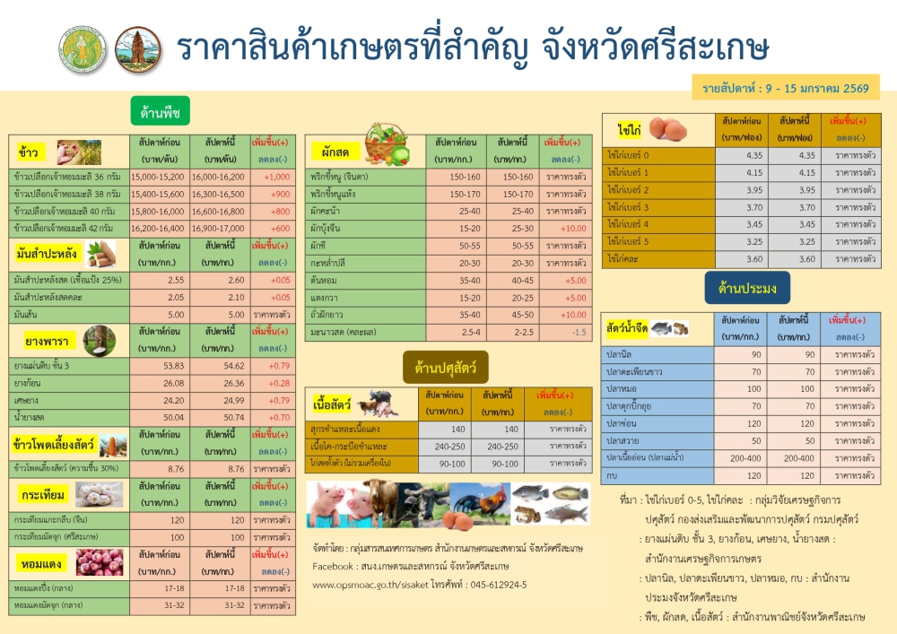 ราคาสินค้าเกษตรที่สำคัญจังหวัดศรีสะเกษ