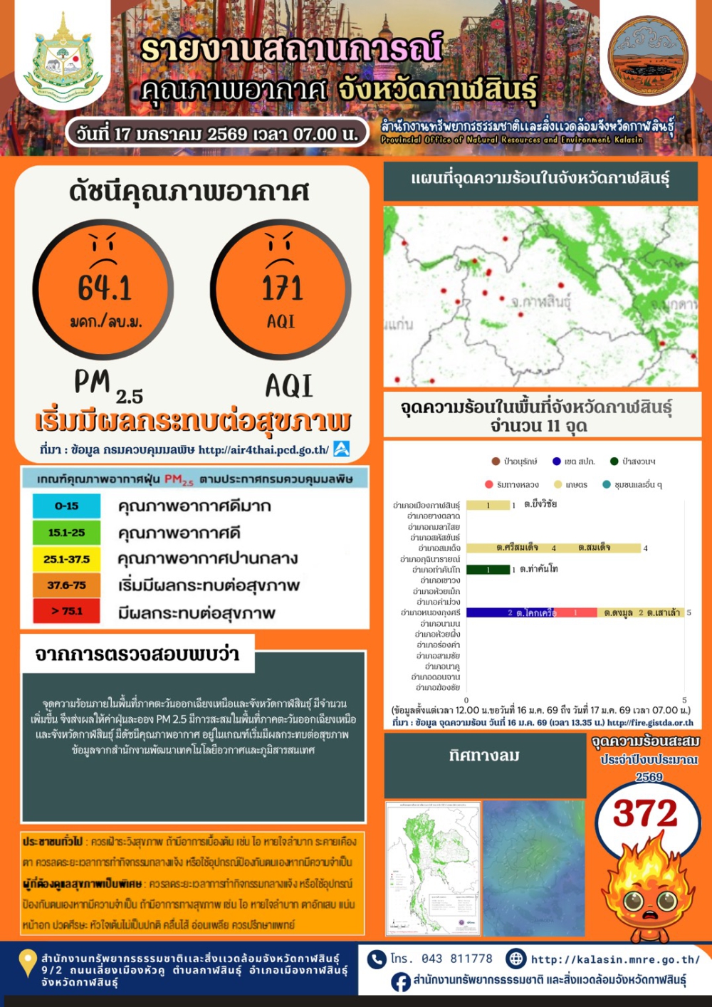คุณภาพอากาศจังหวัดกาฬสินธุ์ 17 มกราคม 2569