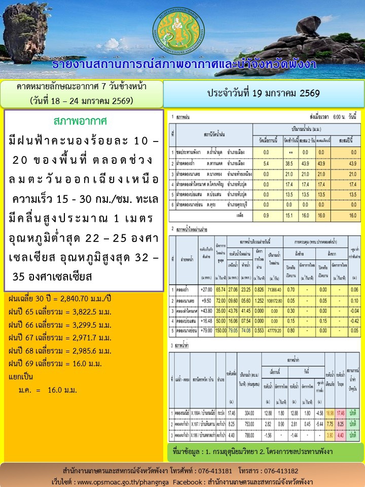 รายงานสถานการณ์สภาพอากาศและน้ำจังหวัดพังงา
