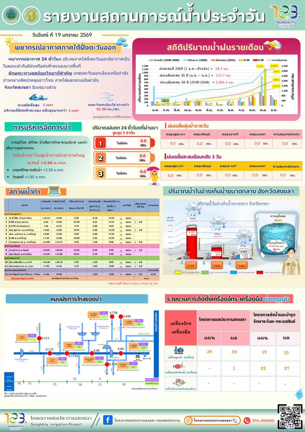 รายงานสถานการณ์น้ำ