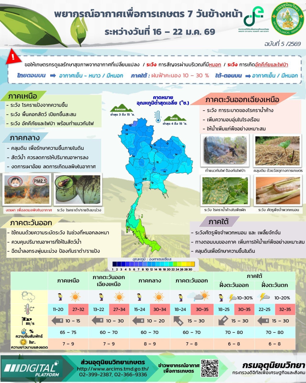 พยากรณ์อากาศเพื่อการเกษตร ระหว่างวันที่ 16 - 22 มกราคม 2568