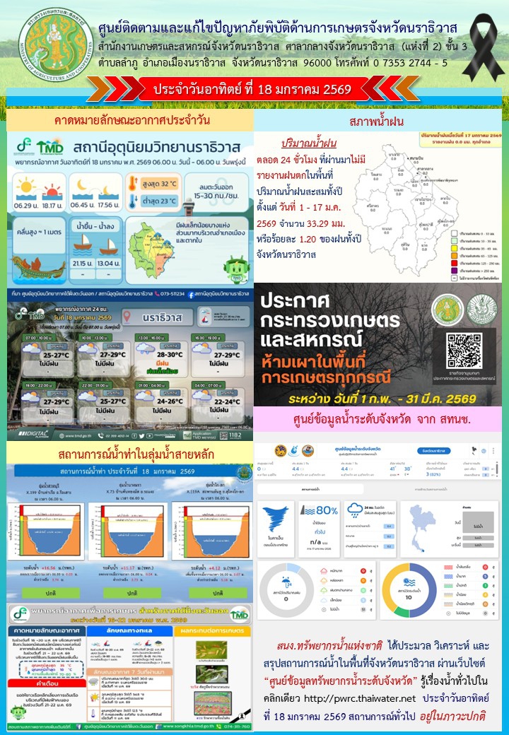 รายงานสถานการณ์ด้านการเกษตรประจำวันที่ 18 มกราคม 2569