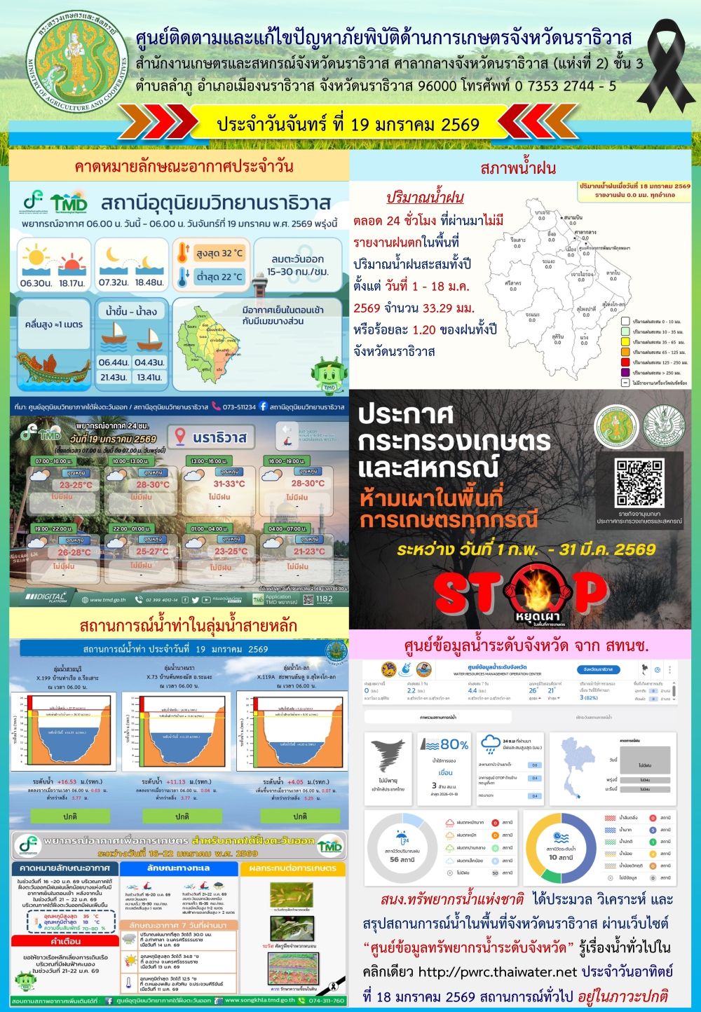 รายงานสถานการณ์ด้านการเกษตรประจำวันที่ 19 มกราคม 2569