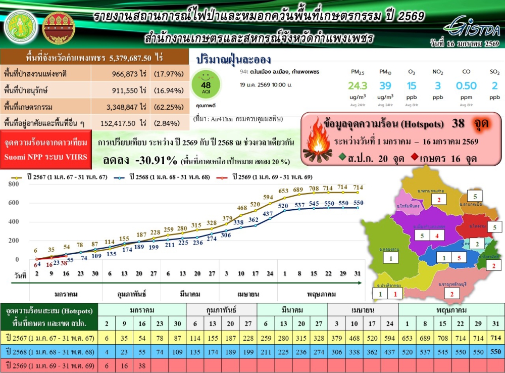 รายงานสถานการณ์ไฟป่าและหมอกควันพื้นที่เกษตรกรรม