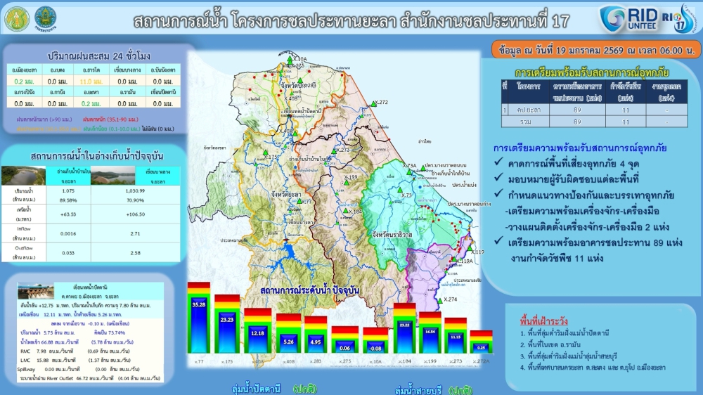 รายงานสถานการณ์น้ำจังหวัดยะลา
