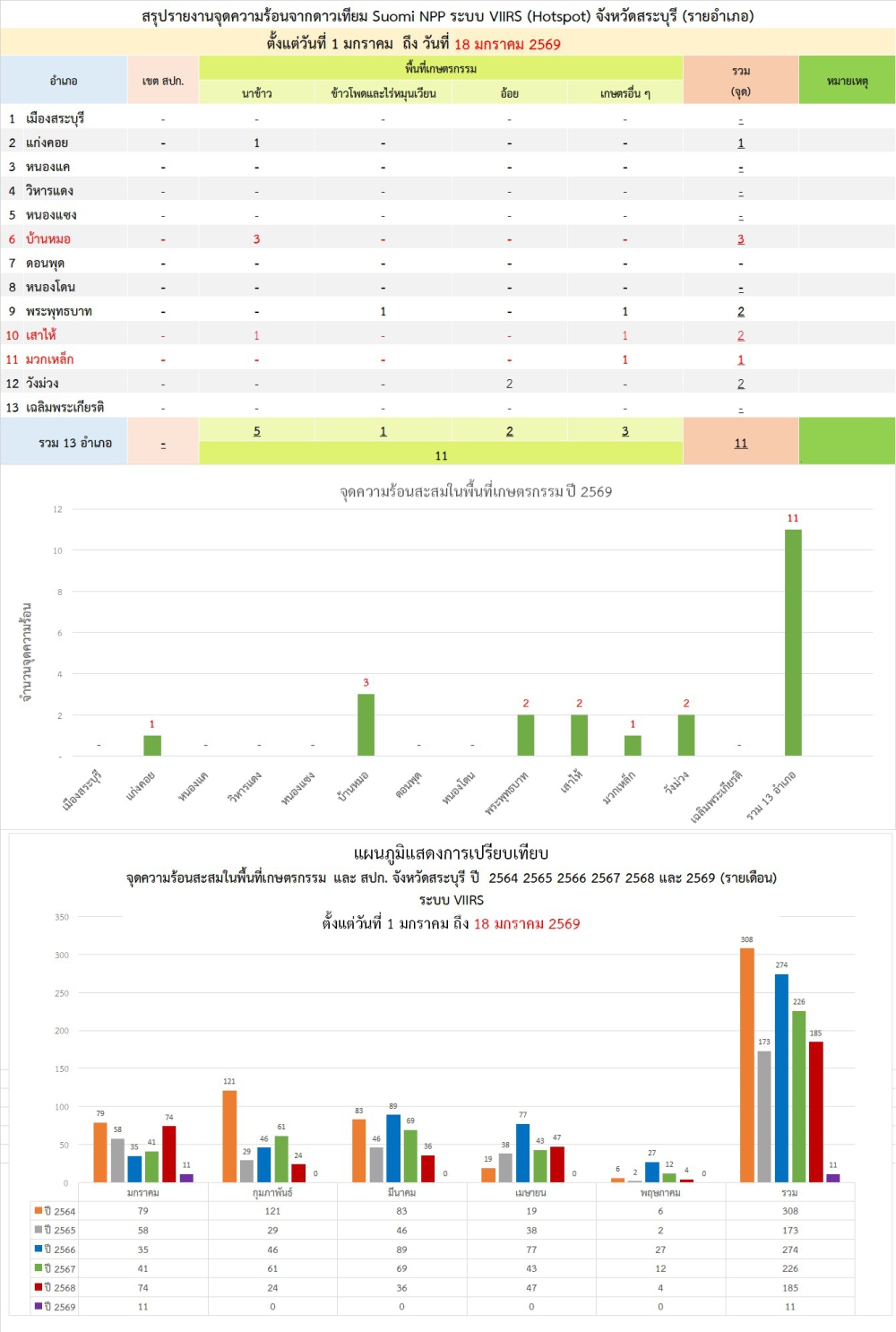 สรุปรายงายจุดความร้อนจากดาวเทียม