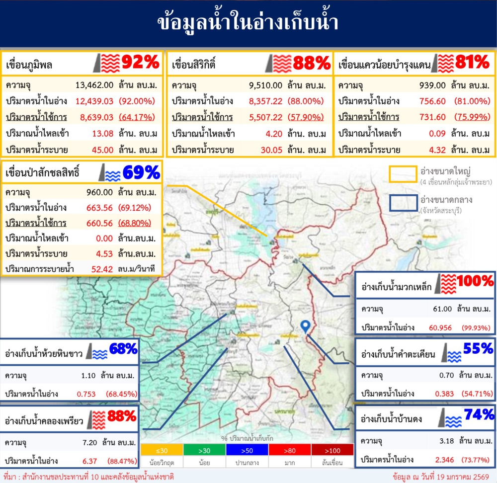 ข้อมูลน้ำในอ่างเก็บน้ำ ข้อมูล ณ วันที่ 19 มกราคม 2569