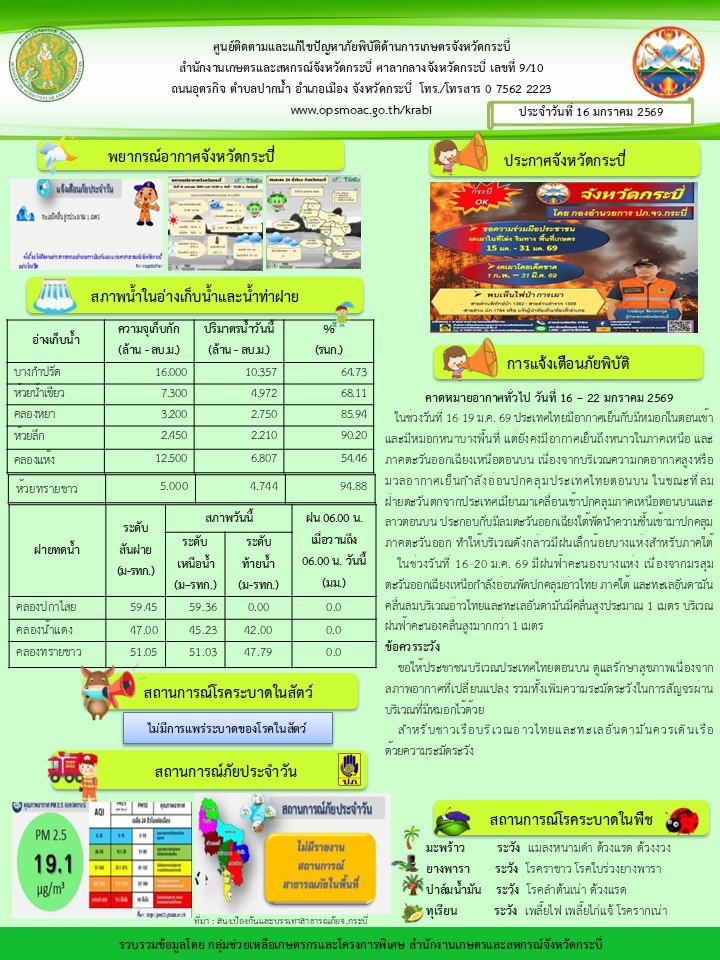 สภาพอากาศ และสถานการณ์โรคระบาดในพืช วันที่ 16 มกราคม 2568