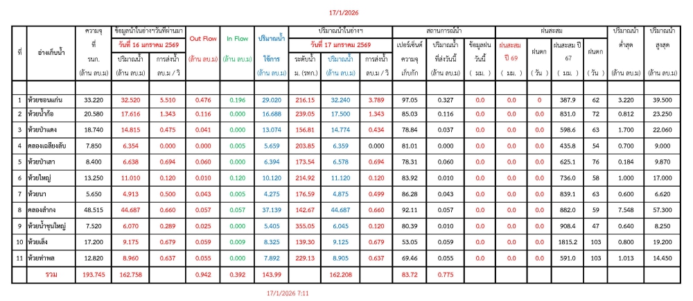 รายงานสถานการณ์น้ำประจำวันที่ 17 มกราคม 2569