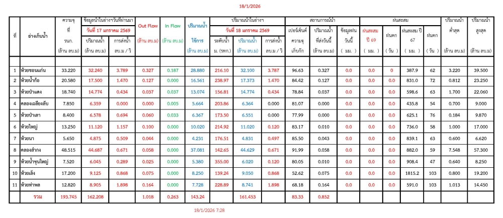 รายงานสถานการณ์น้ำประจำวันที่ 18 มกราคม 2569