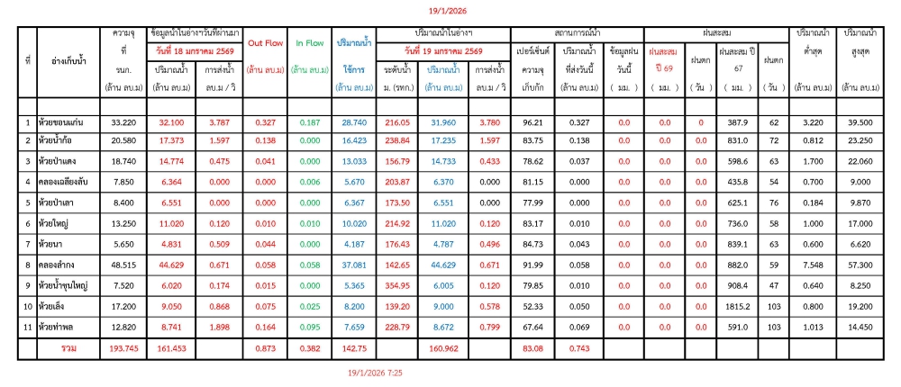 รายงานสถานการณ์น้ำประจำวันที่ 19 มกราคม 2569