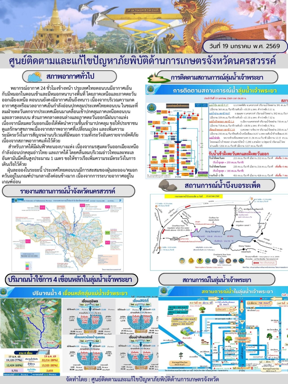 รายงานสถานการณ์น้ำ ประจำวันที่ 19 มกราคม 2569