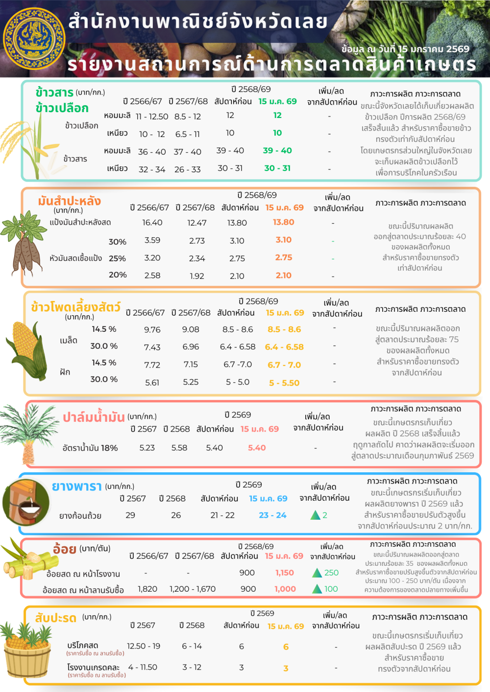 รายงานสถานการณ์ด้านการตลาดสินค้าเกษตร