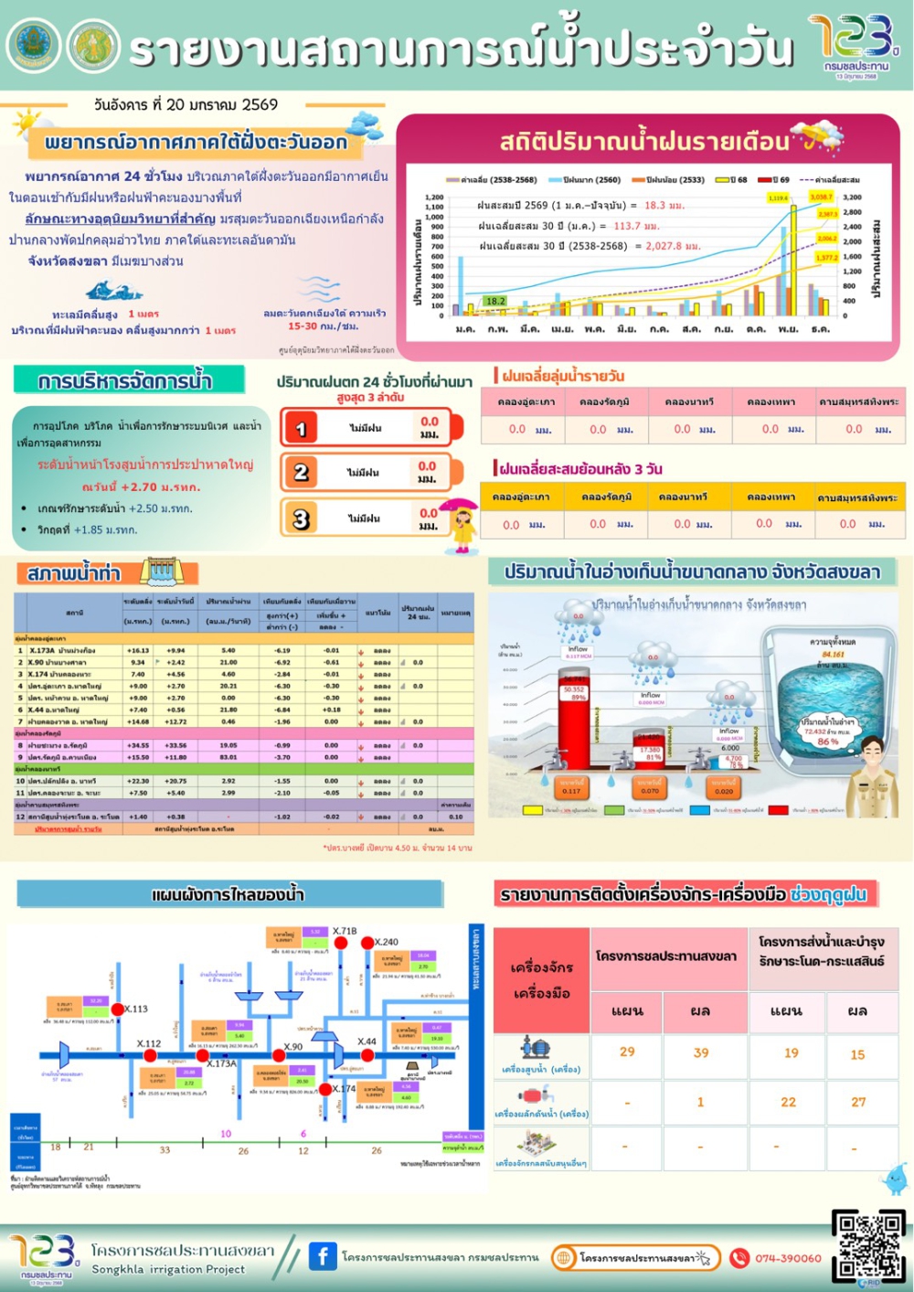 รายงานสถานการณ์น้ำ
