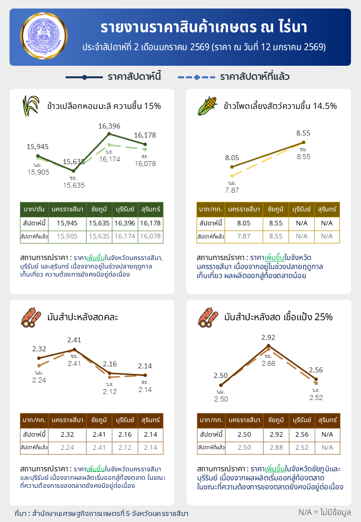 รายงานราคาสินค้าเกษตร