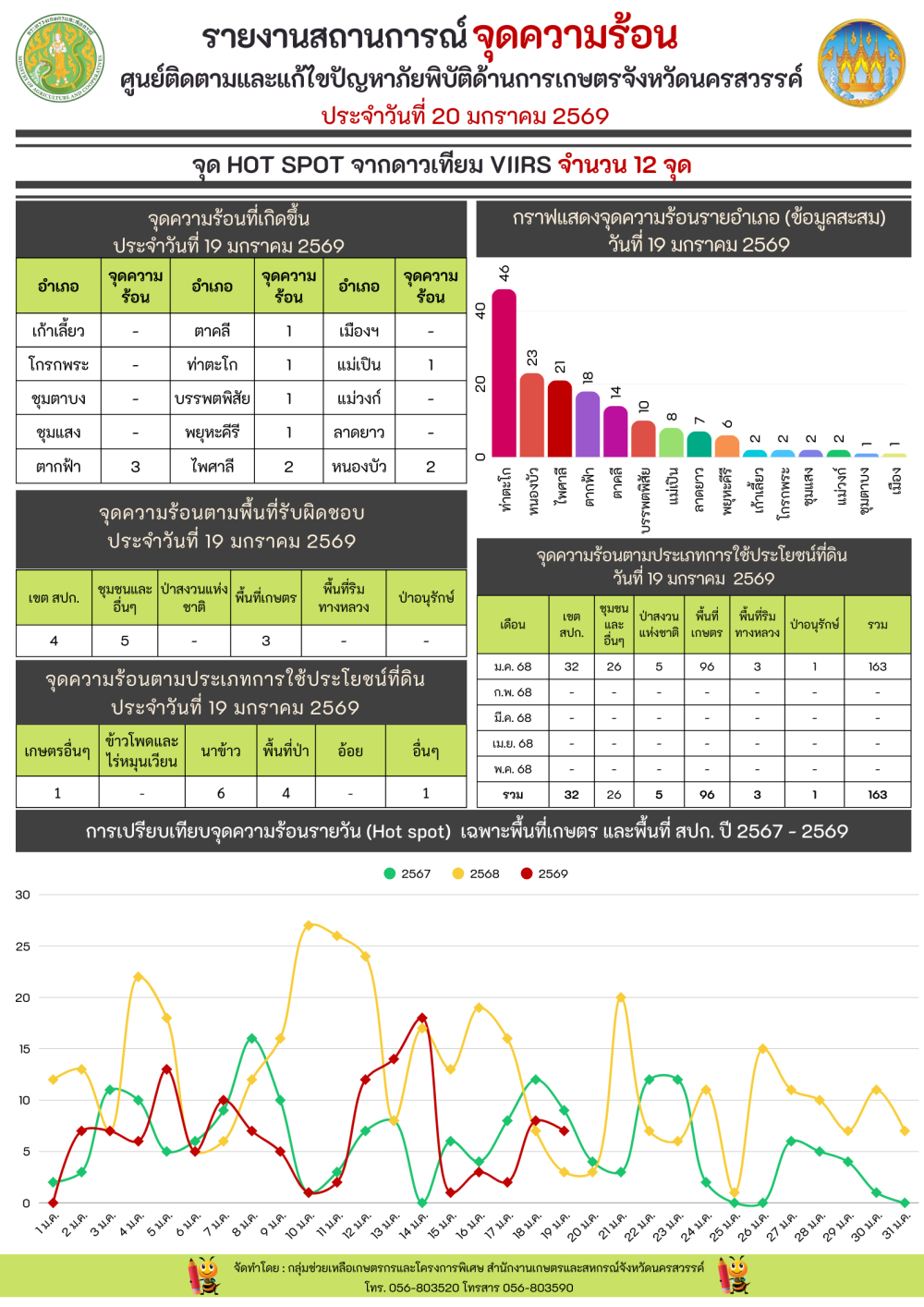 รายงานสถานการณ์จุดความร้อน ประจำวันที่ 20 มกราคม 2569