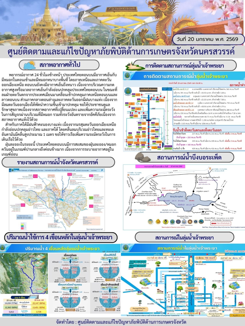 รายงานสถานการณ์น้ำ ประจำวันที่ 20 มกราคม 2569