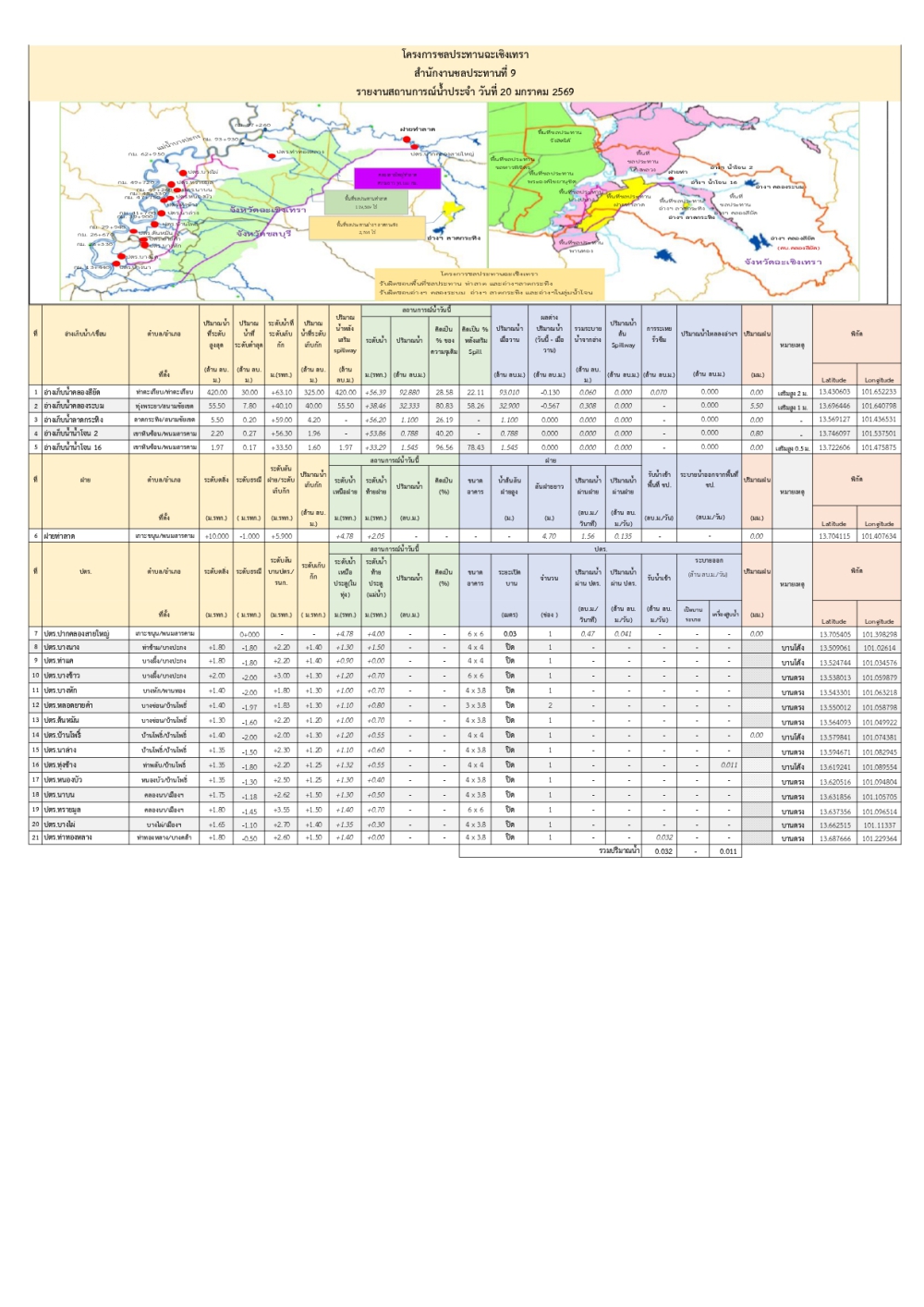 รายงานสถานการณ์น้ำประจำวันที่ 20 มกราคม 2569