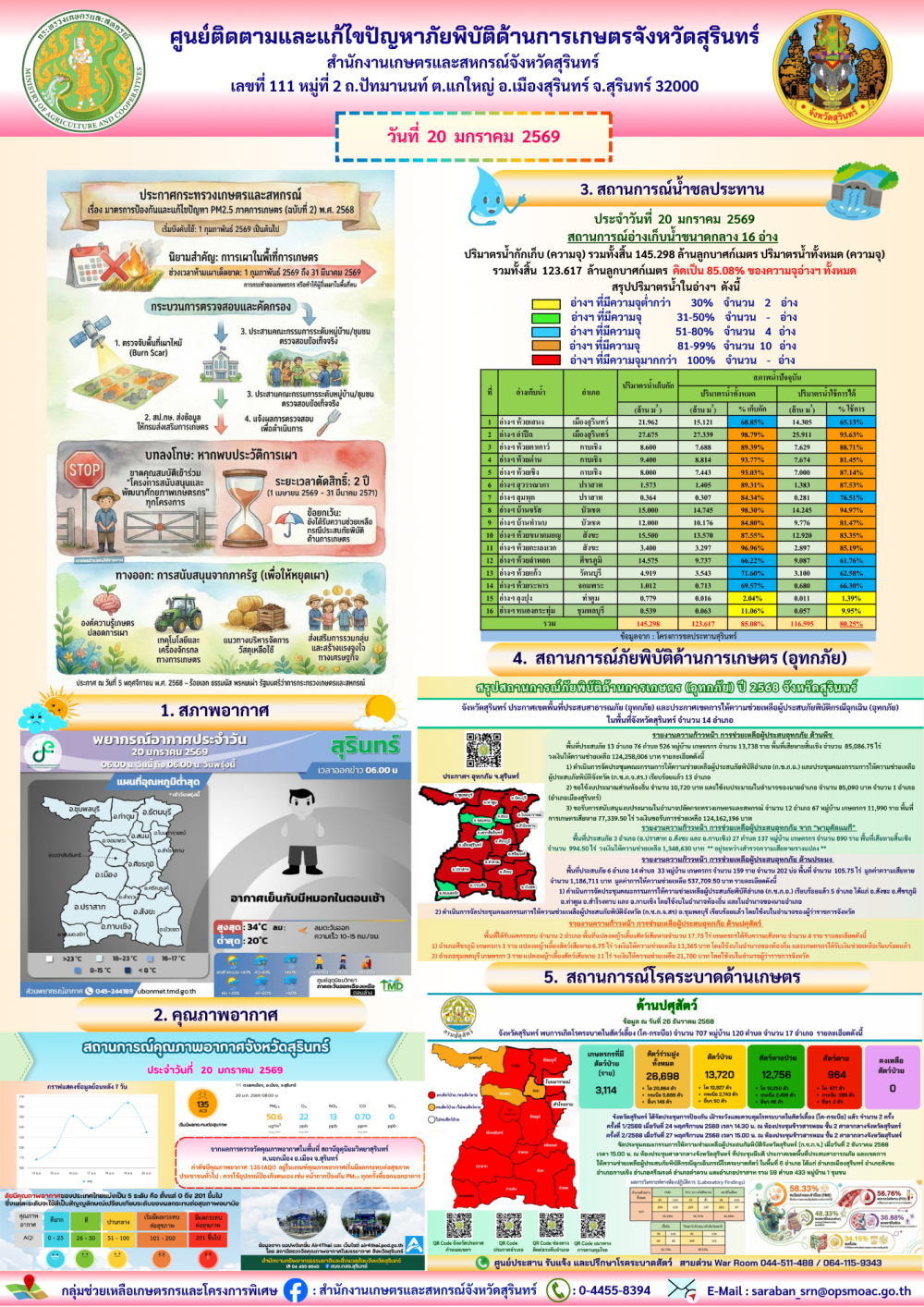 รายงานศูนย์ติดตามและแก้ไขปัญหาภัยพิบัติด้านการเกษตรจังหวัดสุรินทร์