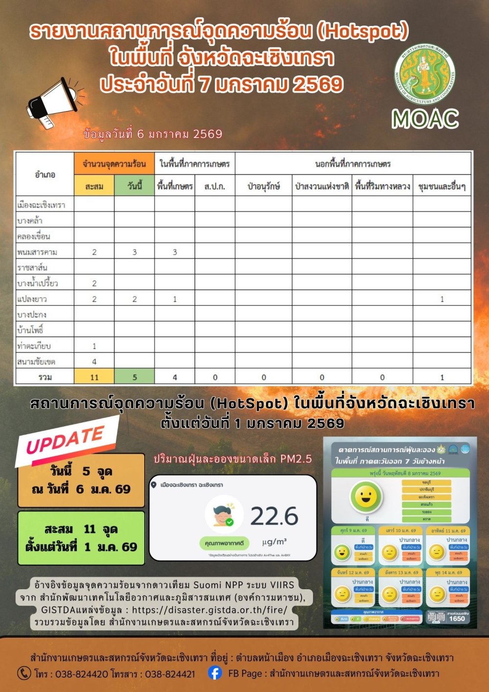 สถานการณ์จุดความร้อน