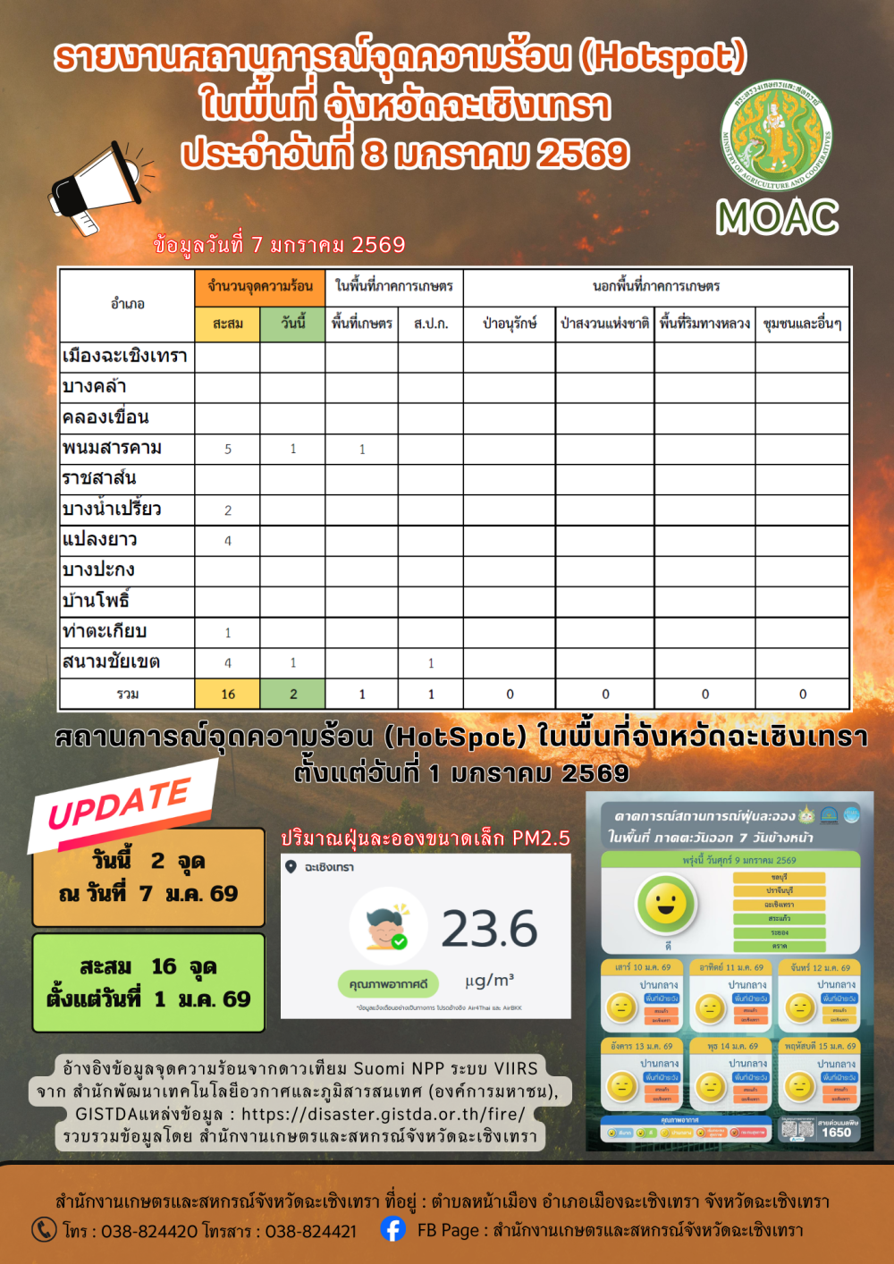 สถานการณ์จุดความร้อน