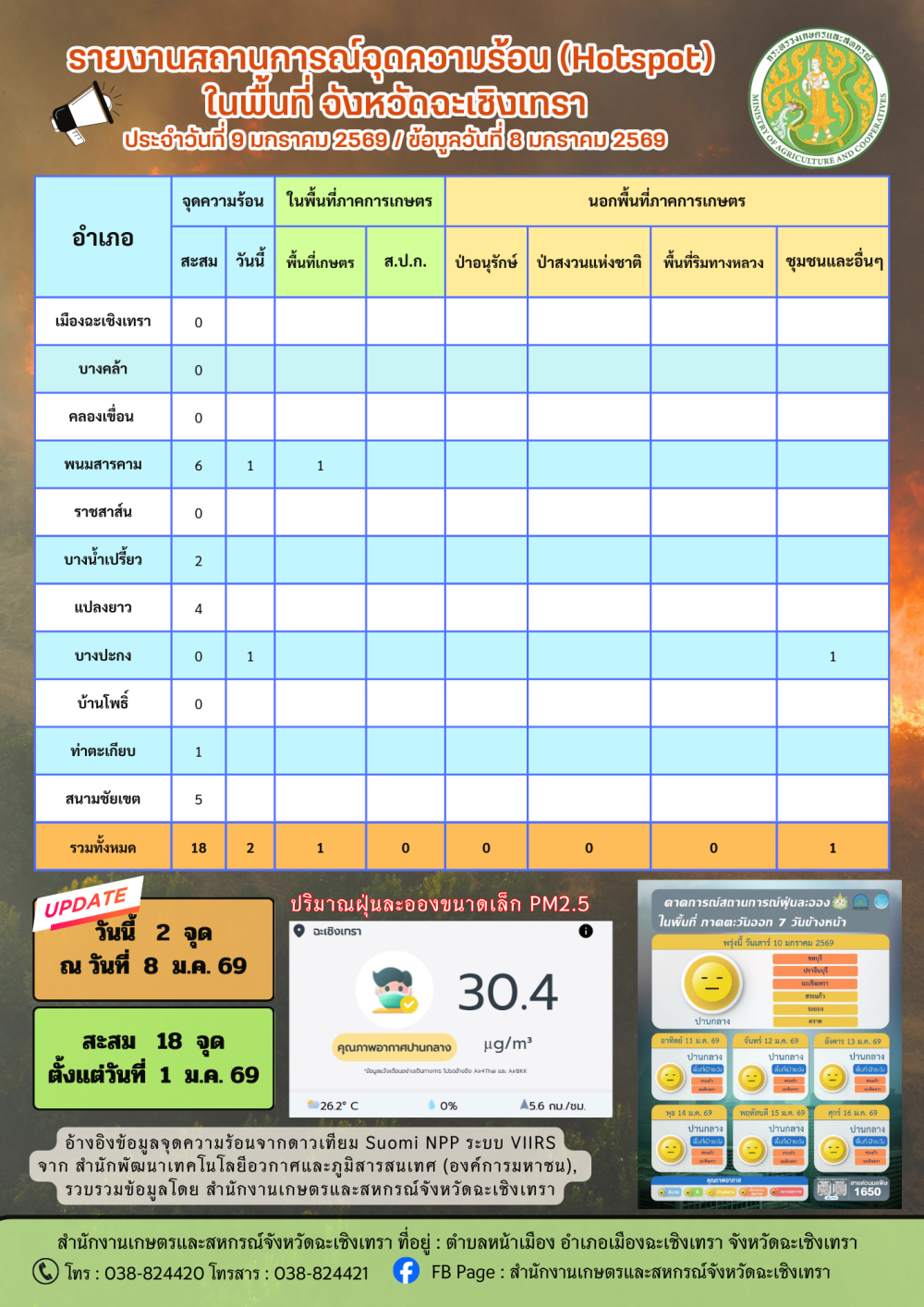 สถานการณ์จุดความร้อน