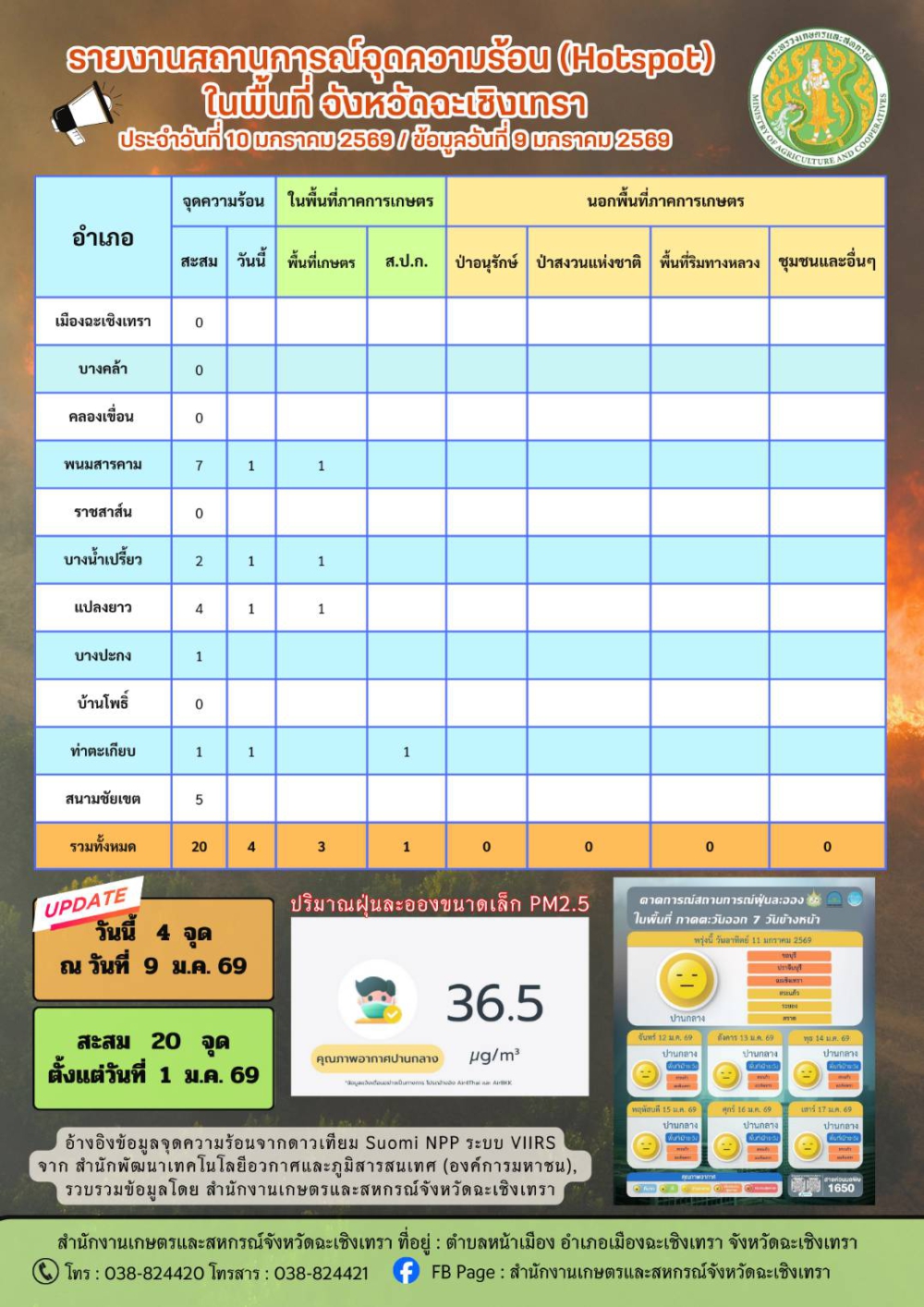 สถานการณ์จุดความร้อน