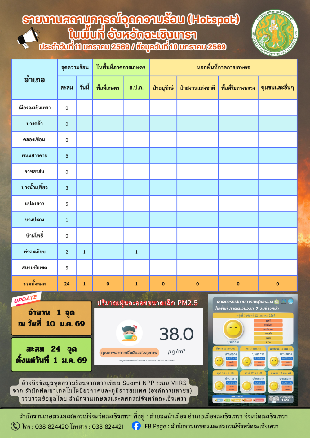 สถานการณ์จุดความร้อน