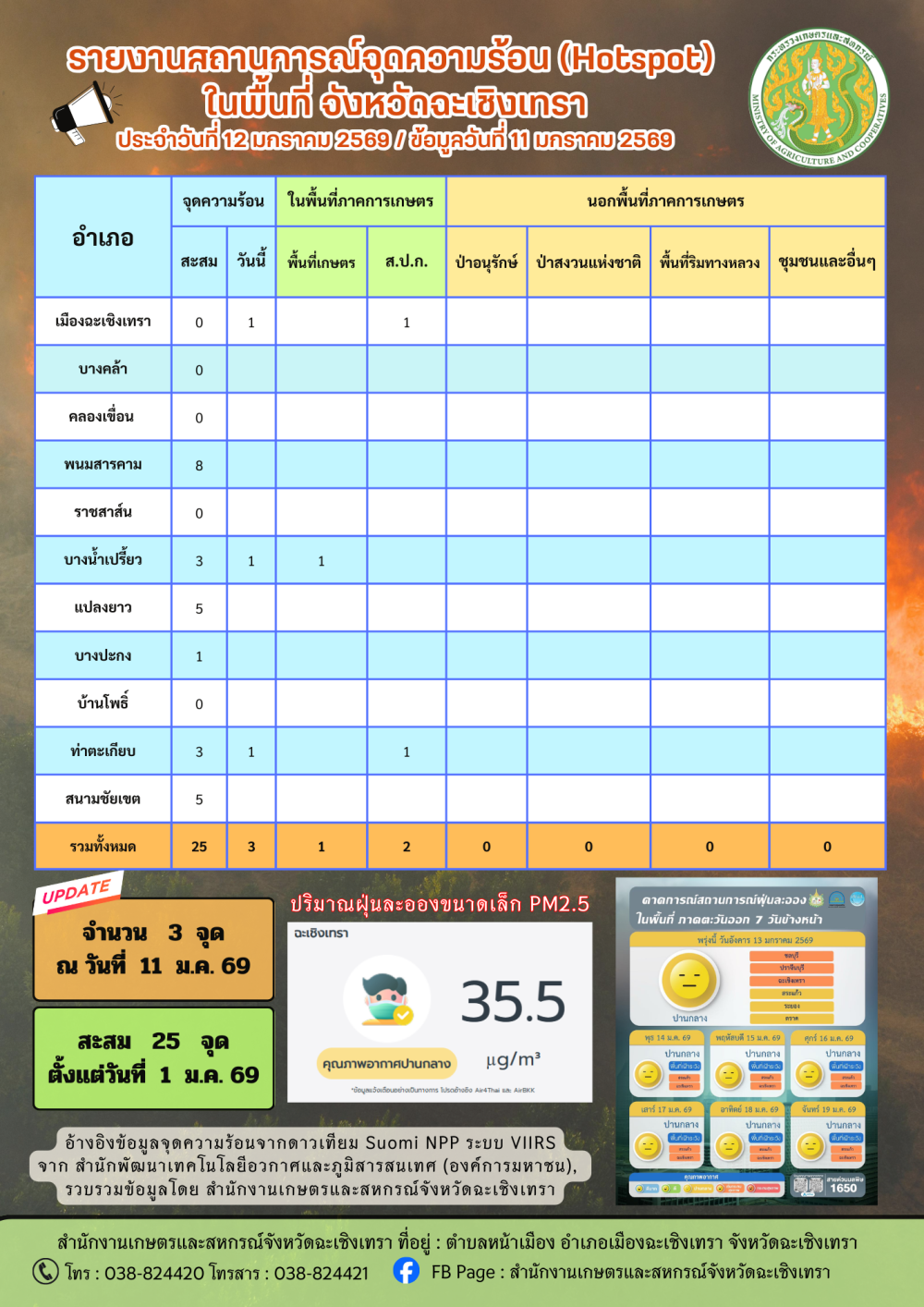 สถานการณ์จุดความร้อน