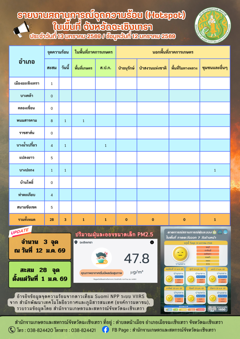 สถานการณ์จุดความร้อน