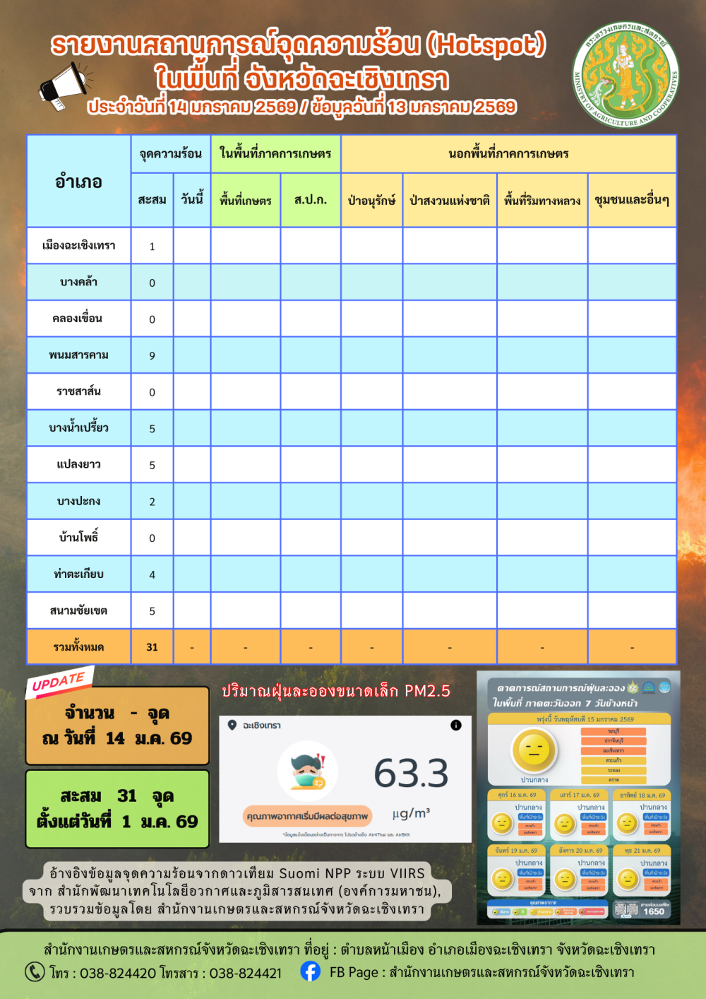 สถานการณ์จุดความร้อน