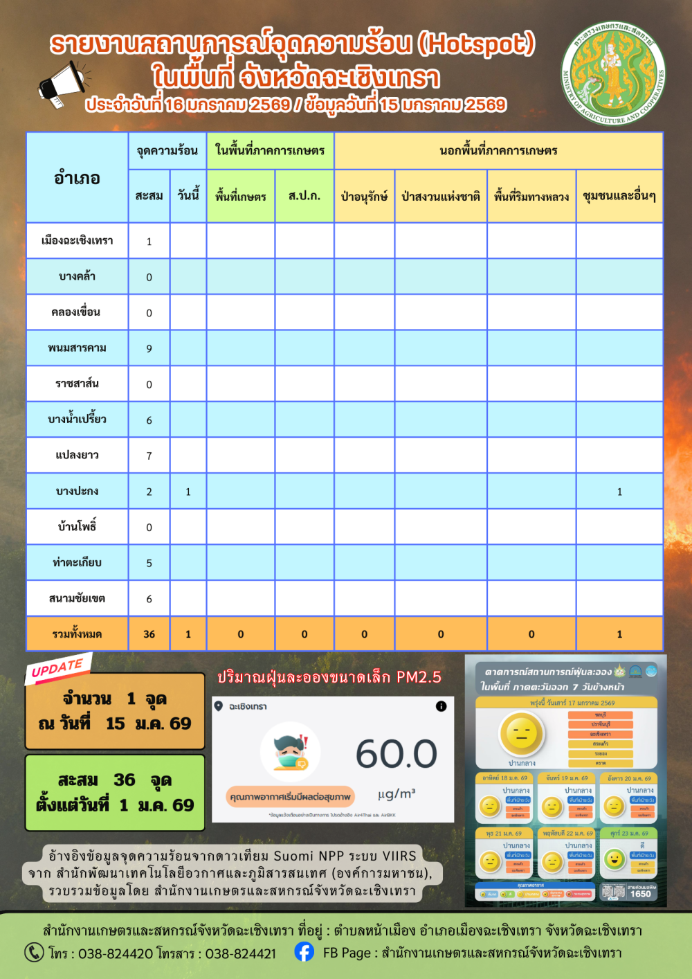 สถานการณ์จุดความร้อน