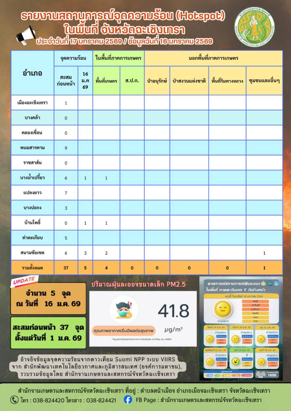 สถานการณ์จุดความร้อน