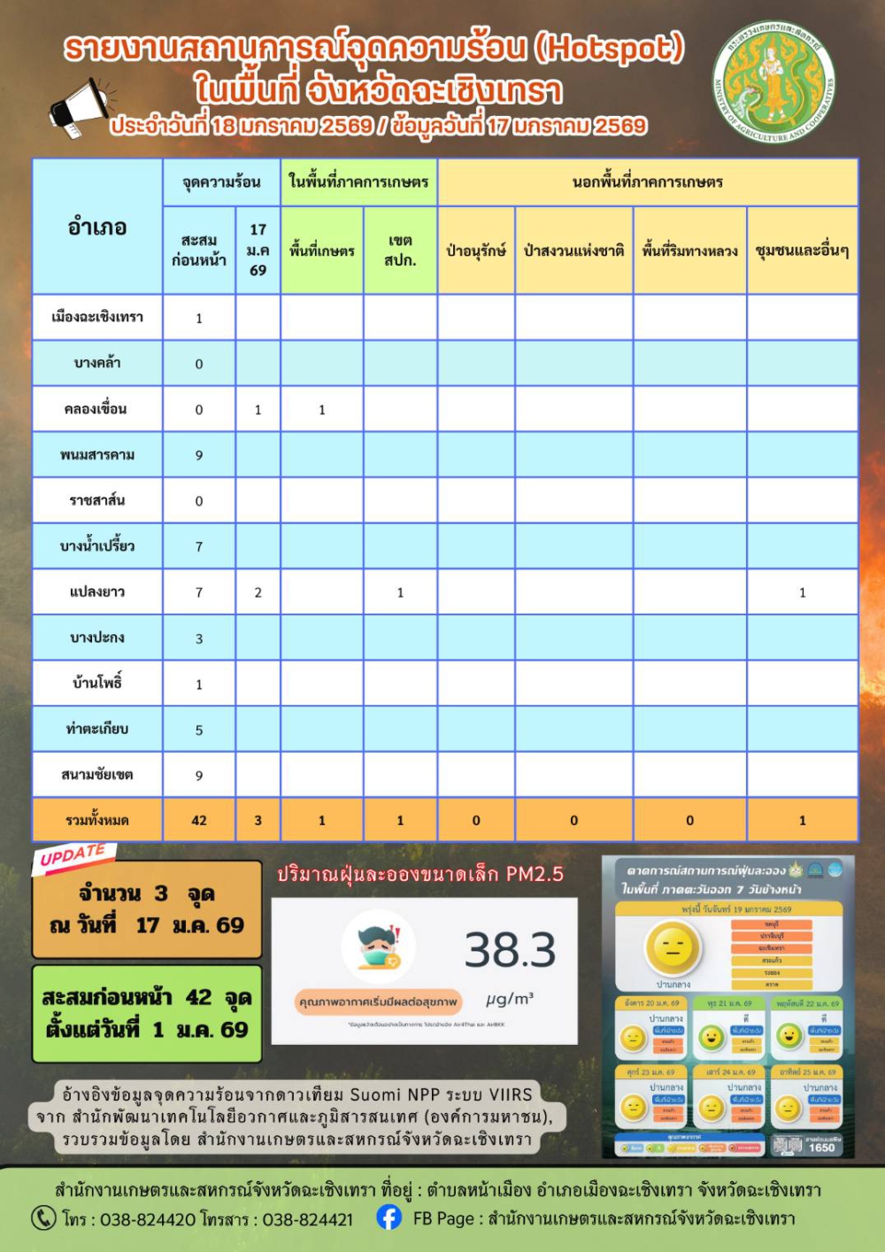 สถานการณ์จุดความร้อน