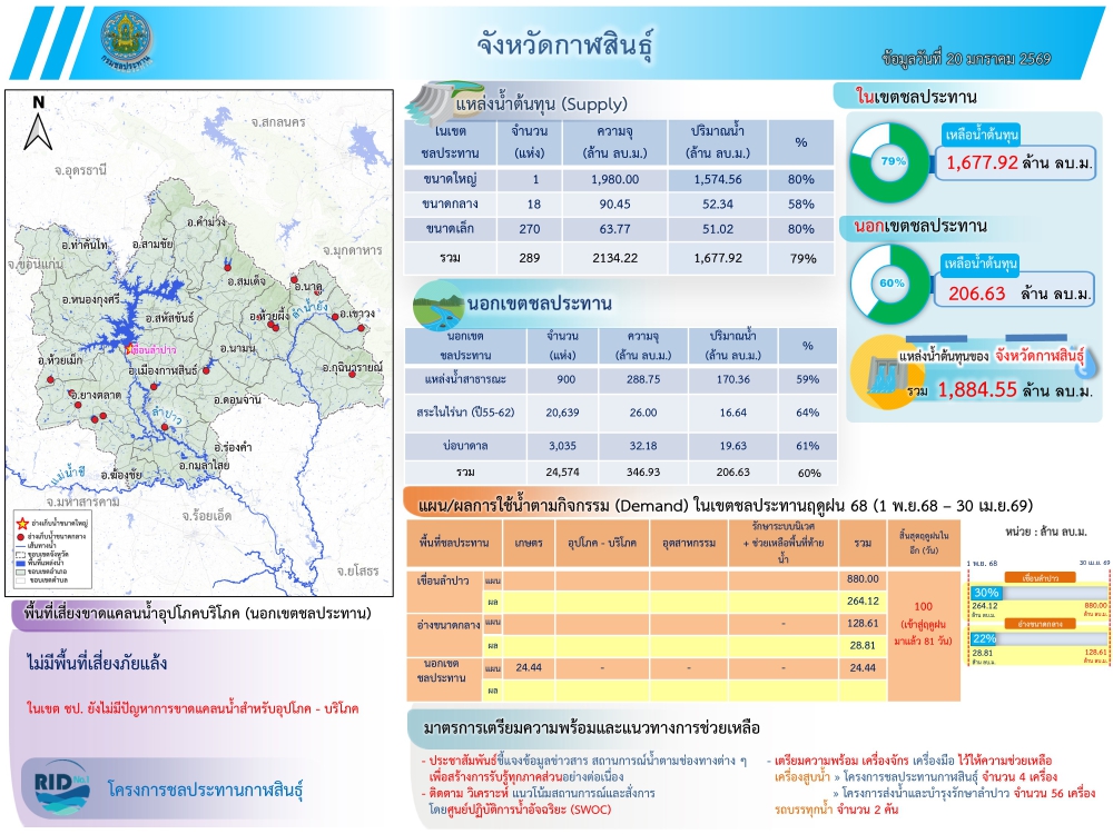 สถานการณ์น้ำจังหวัดกาฬสินธุ์ 20 มกราคม 2569