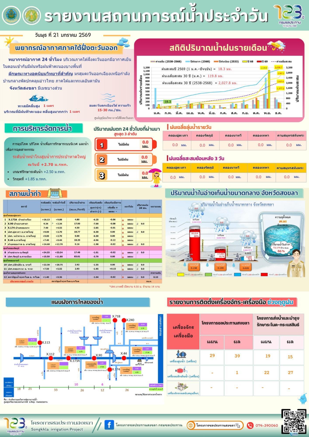 รายงานสถานการณ์น้ำ