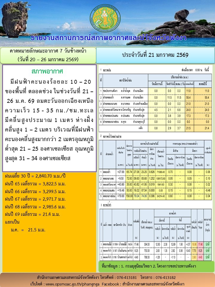 รายงานสถานการณ์สภาพอากาศและน้ำจังหวัดพังงา