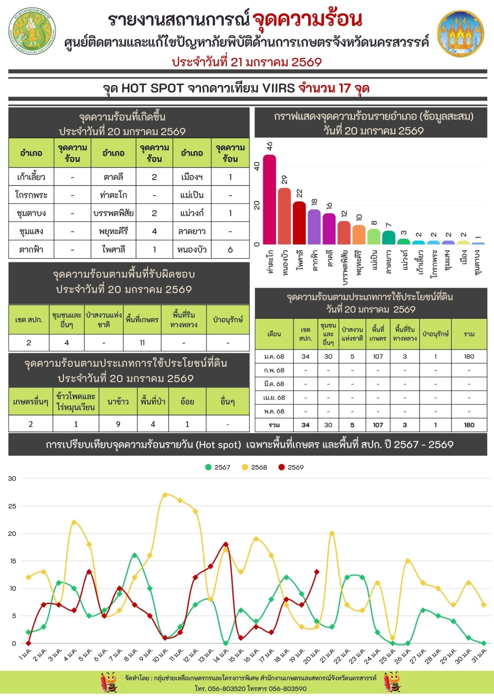รายงานสถานการณ์จุดความร้อน ประจำวันที่ 21 มกราคม 2569