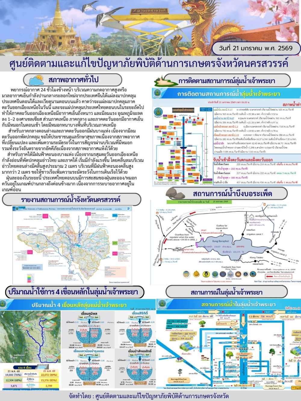 รายงานสถานการณ์น้ำ ประจำวันที่ 21 มกราคม 2569