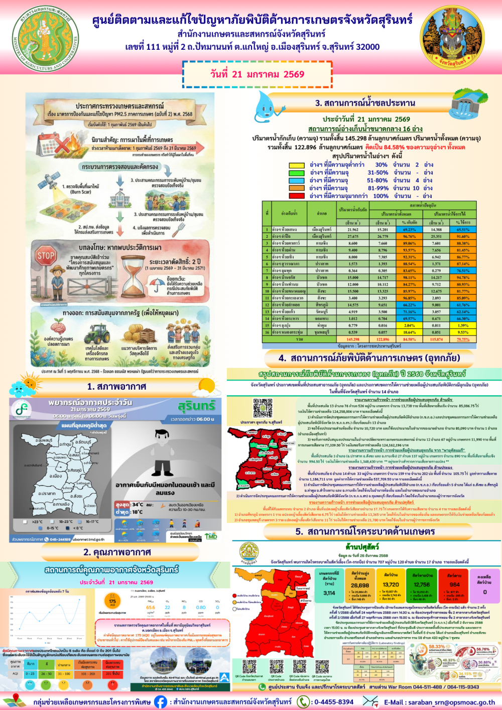 รายงานศูนย์ติดตามและแก้ไขปัญหาภัยพิบัติด้านการเกษตรจังหวัดสุรินทร์