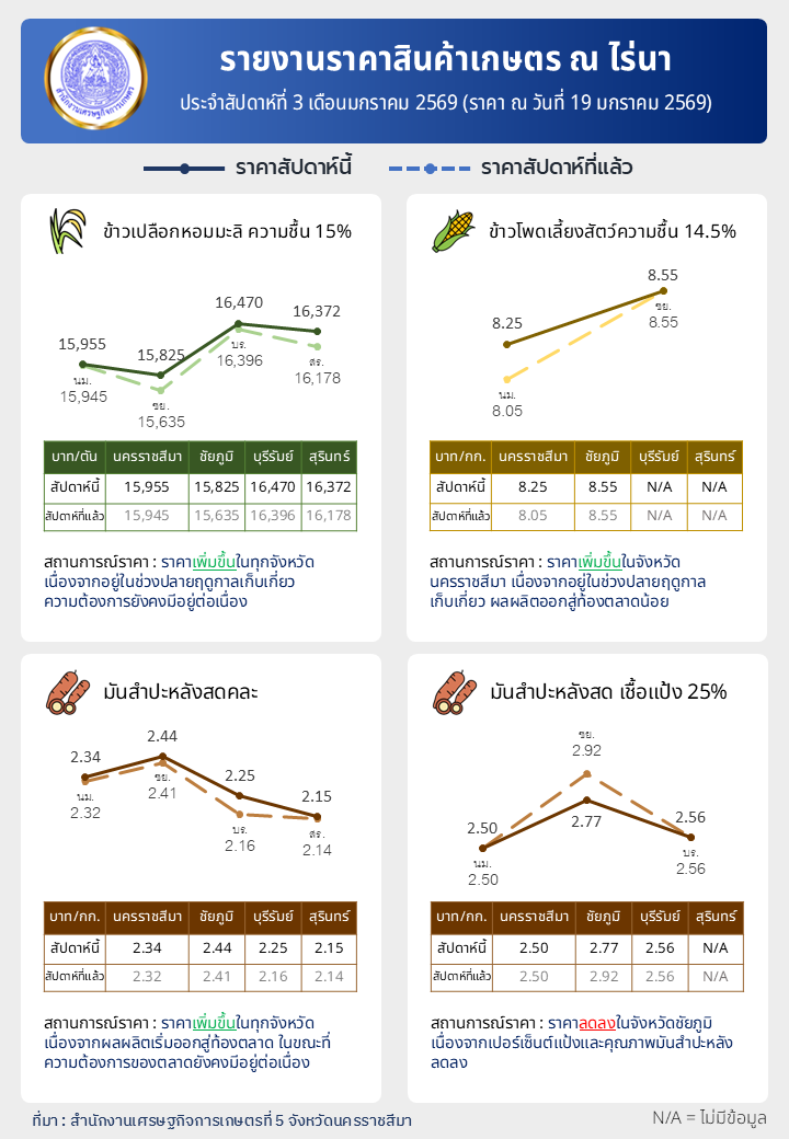 รายงานราคาสินค้าเกษตร