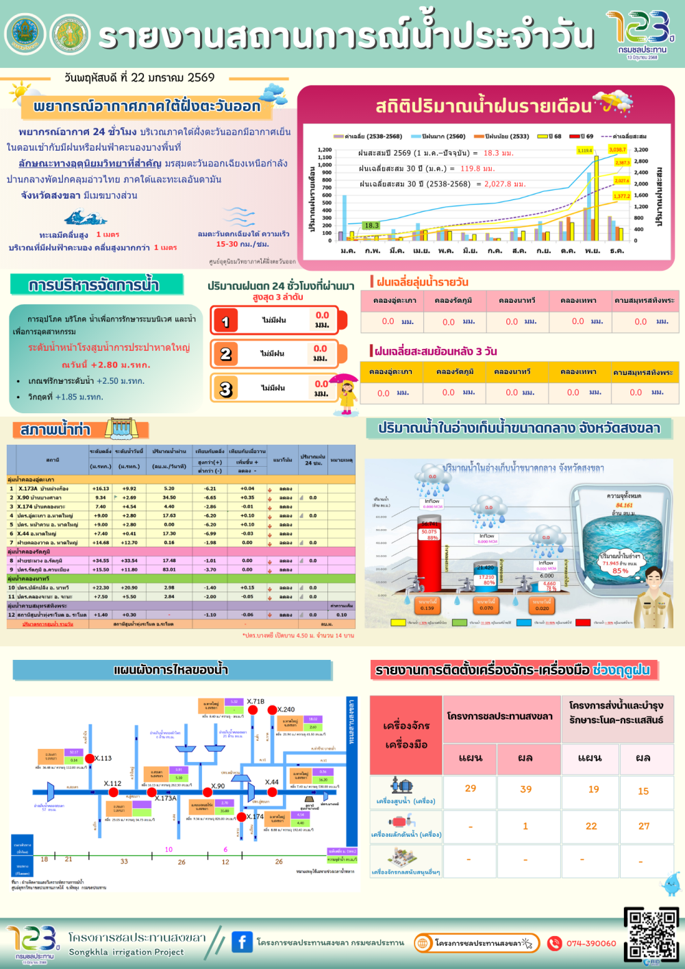 รายงานสถานการณ์น้ำ