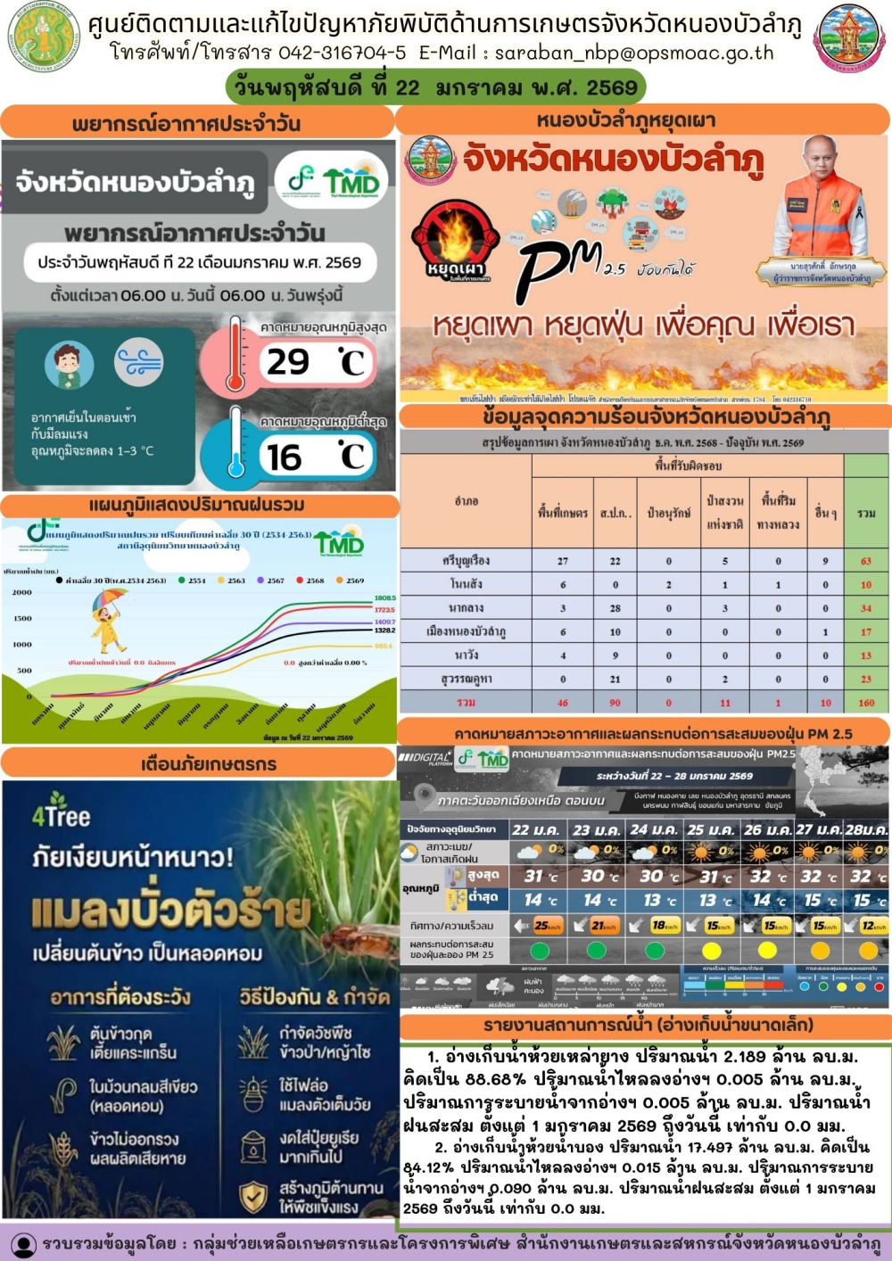 ศูนย์ติดตามและแก้ไขปัญหาภัยพิบัติด้านการเกษตรจังหวัดหนองบัวลำภู
