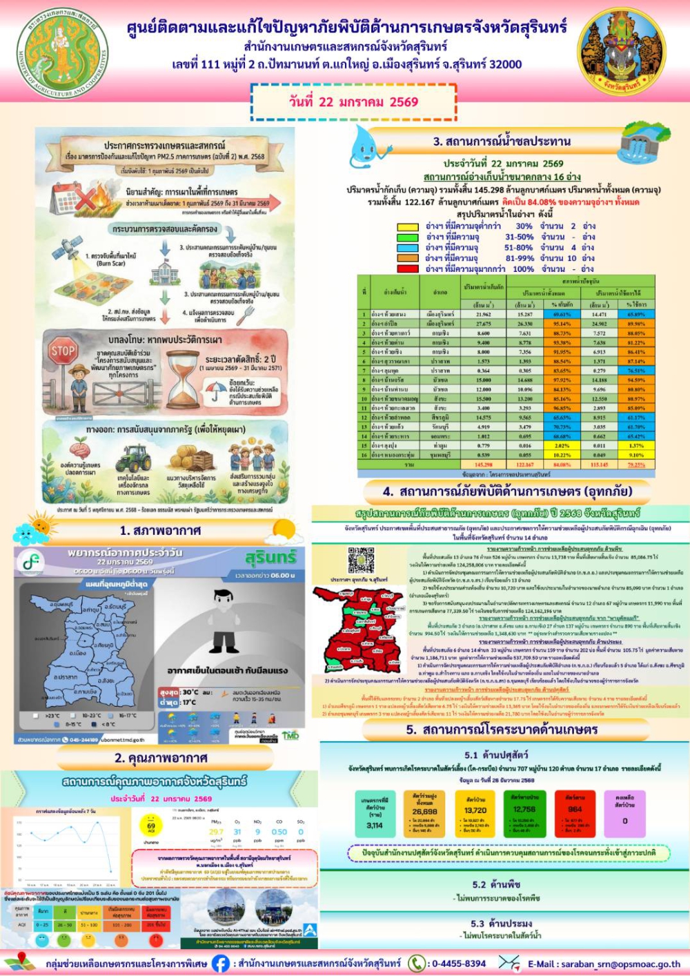รายงานศูนย์ติดตามและแก้ไขปัญหาภัยพิบัติด้านการเกษตรจังหวัดสุรินทร์