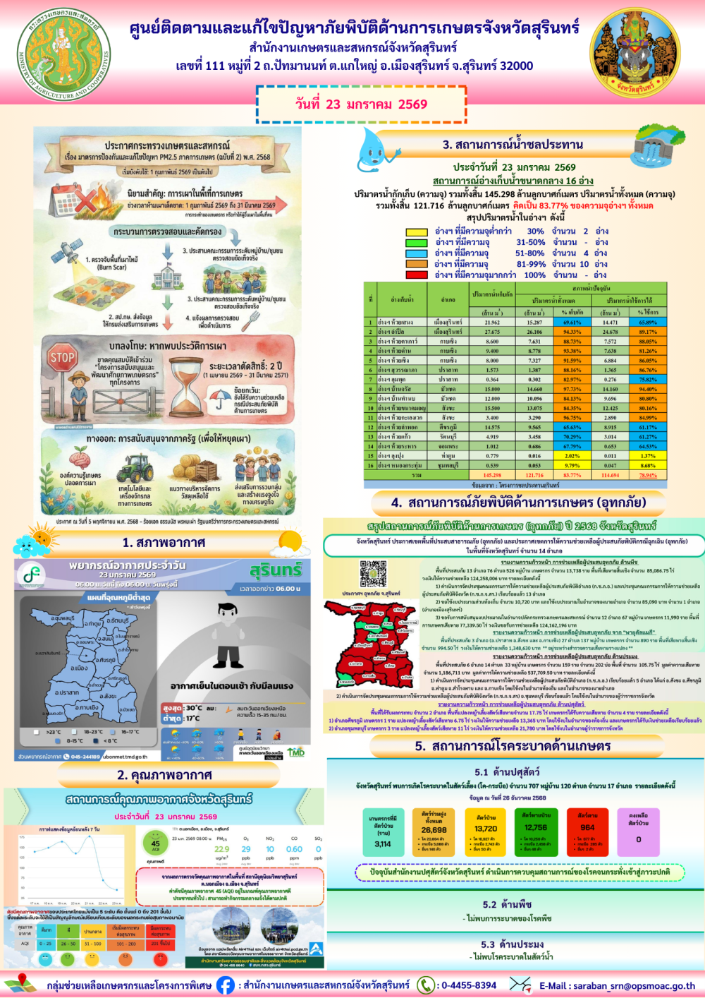 รายงานศูนย์ติดตามและแก้ไขปัญหาภัยพิบัติด้านการเกษตรจังหวัดสุรินทร์