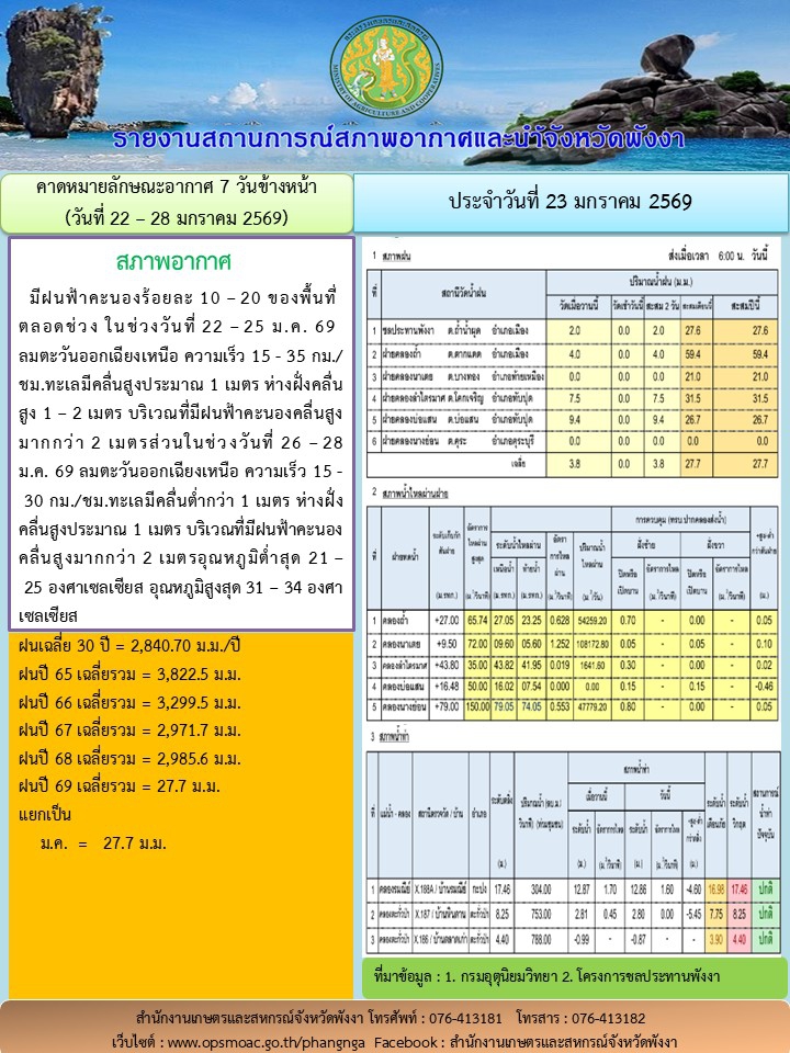 รายงานสถานการณ์สภาพอากาศและน้ำจังหวัดพังงา